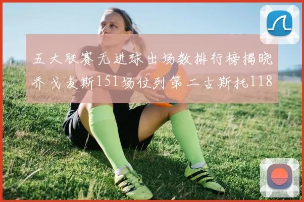 五大联赛无进球出场数排行榜揭晓乔戈麦斯151场位列第二古斯托118场排名第七
